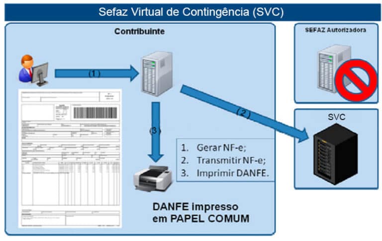 NF e em contingência o que é modalidades e como emitir