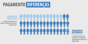 Infográfico mostrando a diferença entre pagamento parcelado e pagamento recorrente para matrícula.