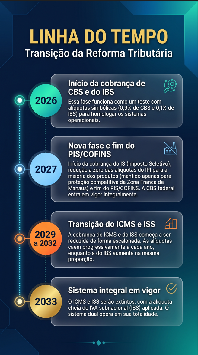 timeline transição reforma tributária